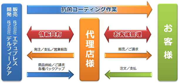 業務の流れの説明図