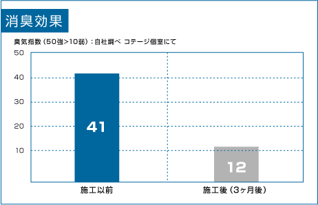 消臭効果