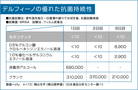 1年間持続