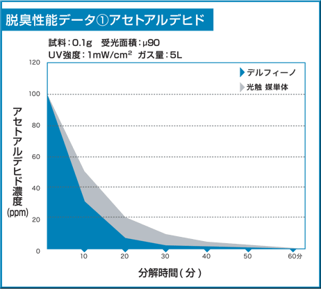 脱臭性能データ1　アセトアルデヒド