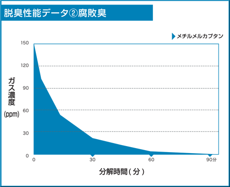 脱臭性能データ2　腐敗臭