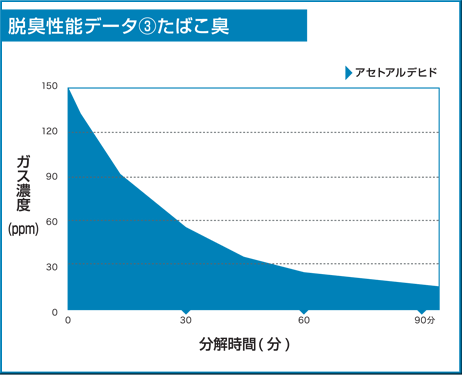 脱臭性能データ3　タバコ臭