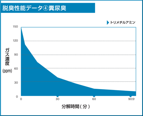 脱臭性能データ4　糞尿臭