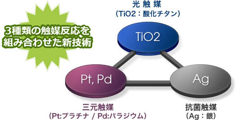 業界初！ ３種類の触媒反応を 組み合わせた新技術