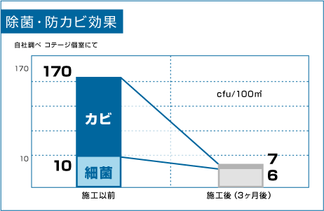 除菌防カビ効果