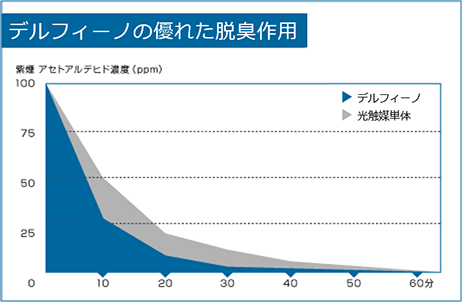 光ギンテックの優れた消臭効果