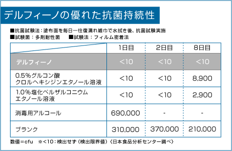 デルフィーノの優れた抗菌持続性