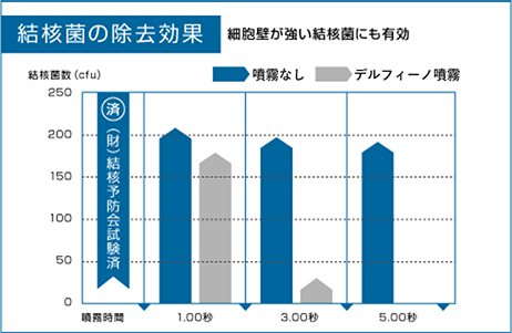 結核菌の除去効果