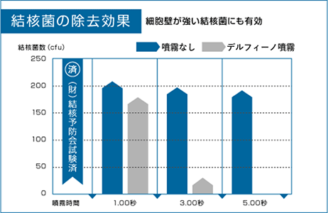 試験機関(財)結核予防会結核研究所データ