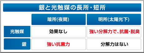銀と光触媒の長所・短所