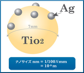 『銀＋光触媒』構成イメージ