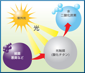 光触媒の働きイメージ